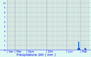 Graphique des précipitations prvues pour Gumappe