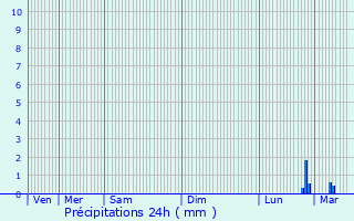 Graphique des précipitations prvues pour Haucourt