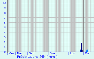 Graphique des précipitations prvues pour Dourges