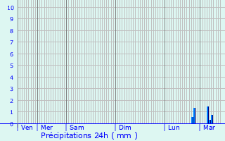 Graphique des précipitations prvues pour Brionne