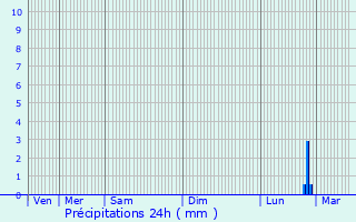 Graphique des précipitations prvues pour Armentires