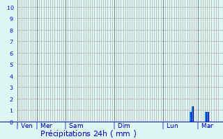 Graphique des précipitations prvues pour Martainville-preville