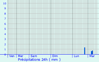 Graphique des précipitations prvues pour Villedieu-les-Poles