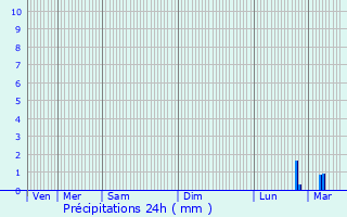 Graphique des précipitations prvues pour Saint-Denis-Maisoncelles