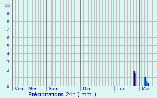 Graphique des précipitations prvues pour Barentin