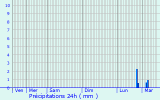 Graphique des précipitations prvues pour Saint-Germain-la-Blanche-Herbe