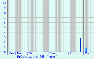 Graphique des précipitations prvues pour Vaux-sur-Seulles