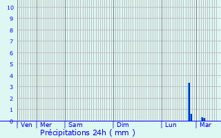 Graphique des précipitations prvues pour Montivilliers