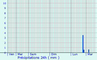 Graphique des précipitations prvues pour Octeville-sur-Mer