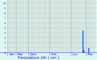 Graphique des précipitations prvues pour Vattetot-sur-Mer
