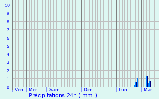 Graphique des précipitations prvues pour Saint-Nicolas-du-Bosc