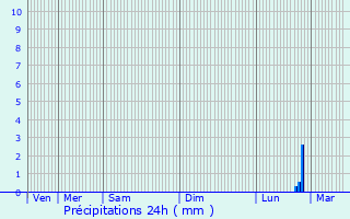 Graphique des précipitations prvues pour Denier