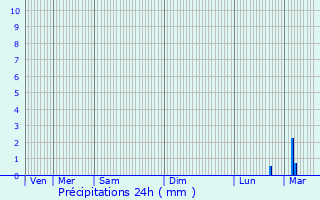 Graphique des précipitations prvues pour Lampaul-Guimiliau