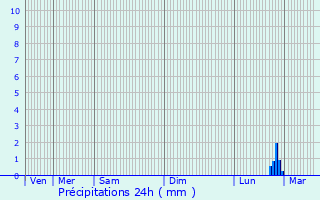 Graphique des précipitations prvues pour Morbecque