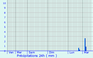 Graphique des précipitations prvues pour Saint-Thgonnec