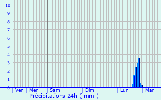 Graphique des précipitations prvues pour Hondschoote