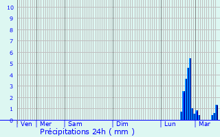 Graphique des précipitations prvues pour Bray-Dunes