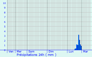 Graphique des précipitations prvues pour Hucqueliers