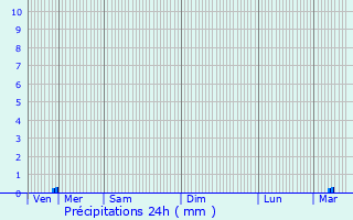 Graphique des précipitations prvues pour Hobscheid