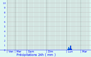 Graphique des précipitations prvues pour Vailhourles