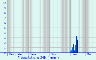 Graphique des précipitations prvues pour Alban