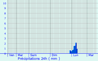 Graphique des précipitations prvues pour Monbardon