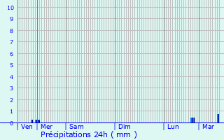 Graphique des précipitations prvues pour Hyres