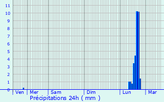 Graphique des précipitations prvues pour Vedne