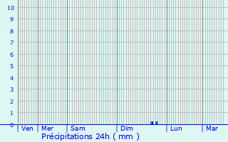 Graphique des précipitations prvues pour L