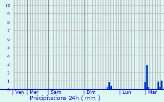 Graphique des précipitations prvues pour Saint-Mry