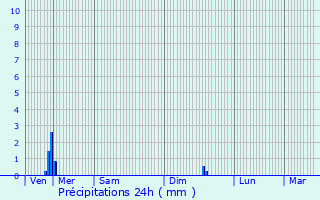Graphique des précipitations prvues pour Lecey