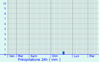 Graphique des précipitations prvues pour Anjou