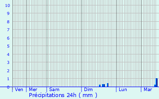 Graphique des précipitations prvues pour Illeville-sur-Montfort