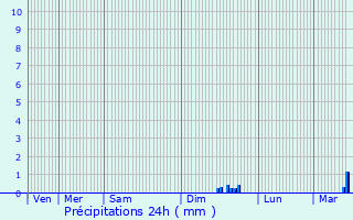 Graphique des précipitations prvues pour Corneville-sur-Risle
