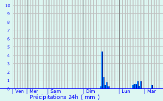 Graphique des précipitations prvues pour Apt