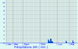 Graphique des précipitations prvues pour Septmes-les-Vallons