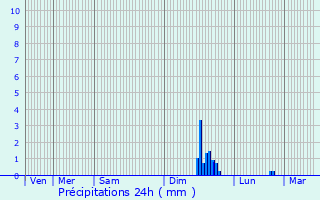Graphique des précipitations prvues pour Le Beausset