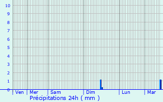 Graphique des précipitations prvues pour Saulxures