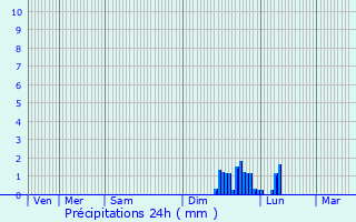 Graphique des précipitations prvues pour Chatuzange-le-Goubet