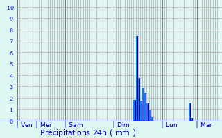 Graphique des précipitations prvues pour Alleins