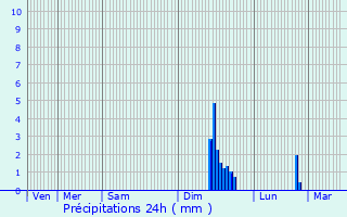 Graphique des précipitations prvues pour Saint-Andiol
