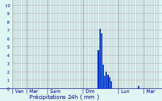Graphique des précipitations prvues pour Sorgues