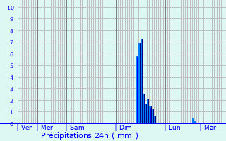 Graphique des précipitations prvues pour Le Pontet