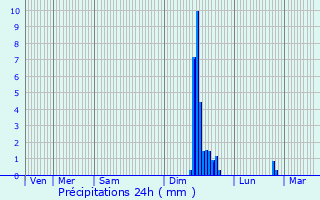 Graphique des précipitations prvues pour Les Angles