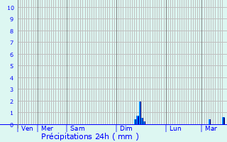 Graphique des précipitations prvues pour Kintzheim