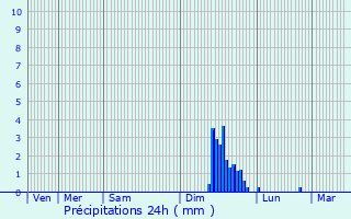 Graphique des précipitations prvues pour Sarrians