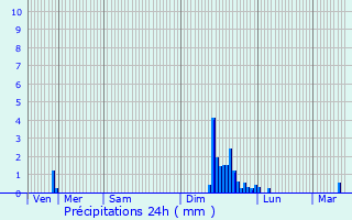 Graphique des précipitations prvues pour Le Cheylard