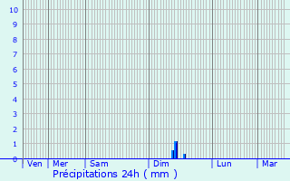 Graphique des précipitations prvues pour La Crau