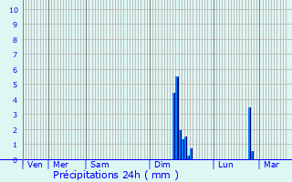 Graphique des précipitations prvues pour Bouillargues