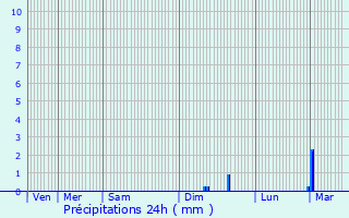 Graphique des précipitations prvues pour Meigneux